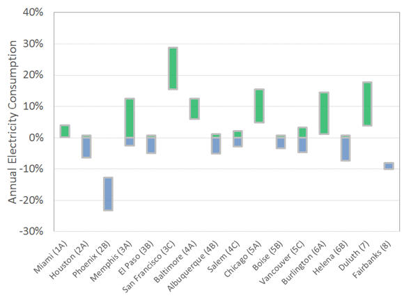 annual electricity consumption