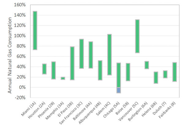 annual natural gas consumption